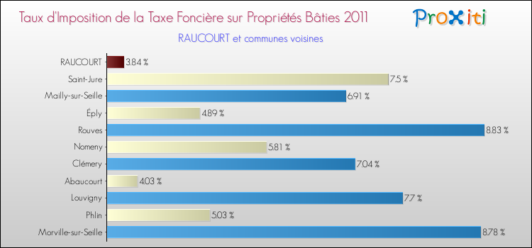 Taux d'imposition de la taxe foncière sur le bati 2011 pour RAUCOURT et les communes proches Comparaison des taux d'imposition de la taxe foncière sur le bati 2011 pour RAUCOURT et les communes voisines