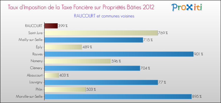 Taux d'imposition de la taxe foncière sur le bati 2012 pour RAUCOURT et les communes proches Comparaison des taux d'imposition de la taxe foncière sur le bati 2012 pour RAUCOURT et les communes voisines