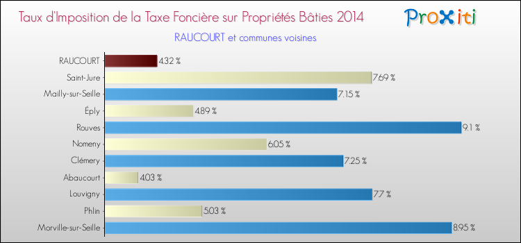 Taux d'imposition de la taxe foncière sur le bati 2014 pour RAUCOURT et les communes proches Comparaison des taux d'imposition de la taxe foncière sur le bati 2014 pour RAUCOURT et les communes voisines