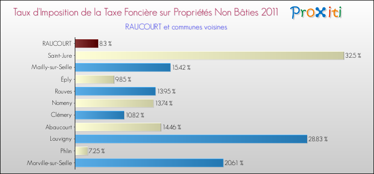 Taux d'imposition de la taxe foncière sur les immeubles et terrains non batis 2011 pour RAUCOURT et les communes proches Comparaison des taux d'imposition de la taxe foncière sur les immeubles et terrains non batis 2011 pour RAUCOURT et les communes voisines