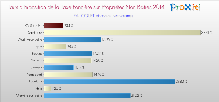 Taux d'imposition de la taxe foncière sur les immeubles et terrains non batis 2014 pour RAUCOURT et les communes proches Comparaison des taux d'imposition de la taxe foncière sur les immeubles et terrains non batis 2014 pour RAUCOURT et les communes voisines