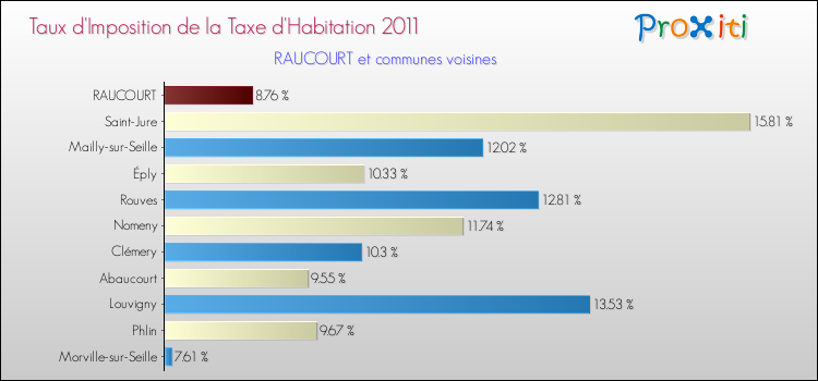 Taux d'imposition de la taxe d'habitation 2011 pour RAUCOURT et les communes proches Comparaison des taux d'imposition de la taxe d'habitation 2011 pour RAUCOURT et les communes voisines