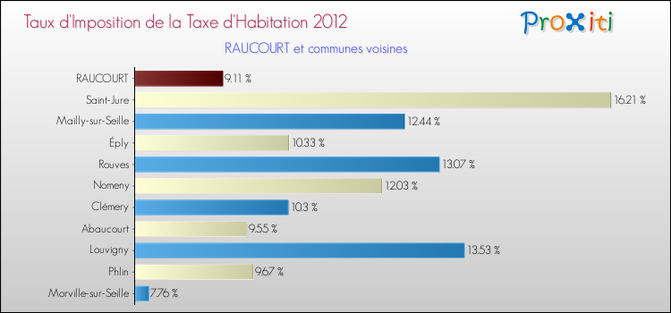 Taux d'imposition de la taxe d'habitation 2012 pour RAUCOURT et les communes proches Comparaison des taux d'imposition de la taxe d'habitation 2012 pour RAUCOURT et les communes voisines