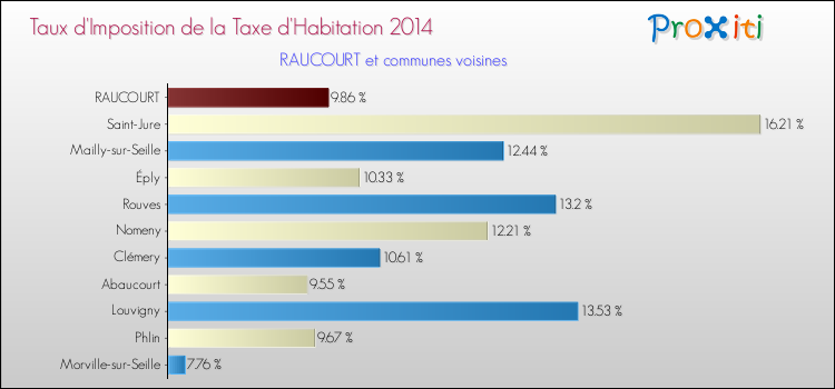 Taux d'imposition de la taxe d'habitation 2014 pour RAUCOURT et les communes proches Comparaison des taux d'imposition de la taxe d'habitation 2014 pour RAUCOURT et les communes voisines