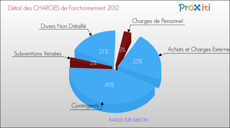 Décomposition des Charges de Fonctionnement 2012 de la commune de RAVILLE-SUR-SâNON Charges de Fonctionnement 2012 pour la commune de RAVILLE-SUR-SâNON