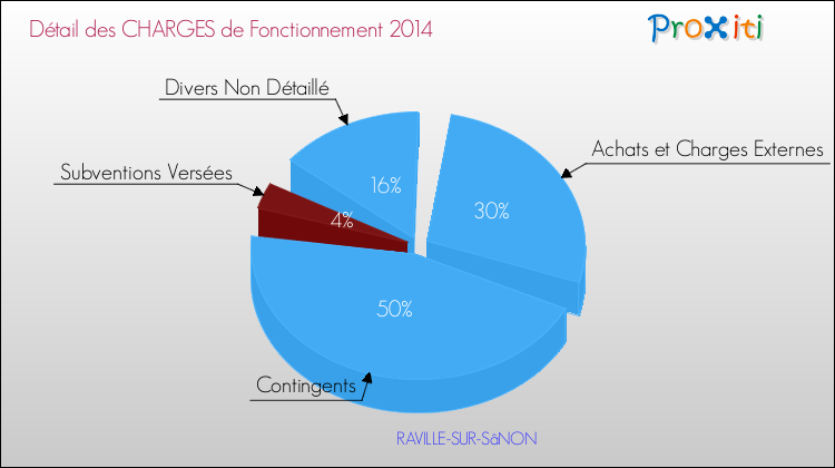 Décomposition des Charges de Fonctionnement 2014 de la commune de RAVILLE-SUR-SâNON Charges de Fonctionnement 2014 pour la commune de RAVILLE-SUR-SâNON