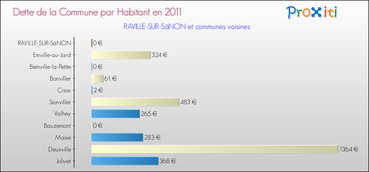 Dette par habitant de la commune en 2011 pour RAVILLE-SUR-SâNON et les communes proches Comparaison de la dette par habitant de la commune en 2011 pour RAVILLE-SUR-SâNON et les communes voisines