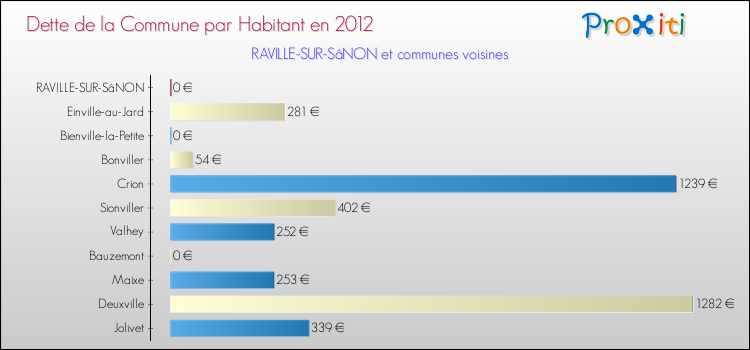 Dette par habitant de la commune en 2012 pour RAVILLE-SUR-SâNON et les communes proches Comparaison de la dette par habitant de la commune en 2012 pour RAVILLE-SUR-SâNON et les communes voisines