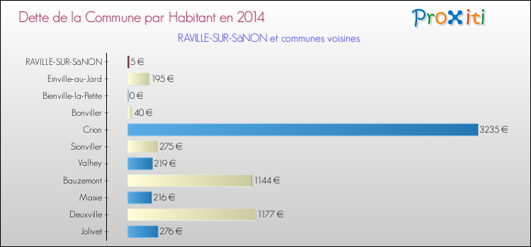 Dette par habitant de la commune en 2014 pour RAVILLE-SUR-SâNON et les communes proches Comparaison de la dette par habitant de la commune en 2014 pour RAVILLE-SUR-SâNON et les communes voisines