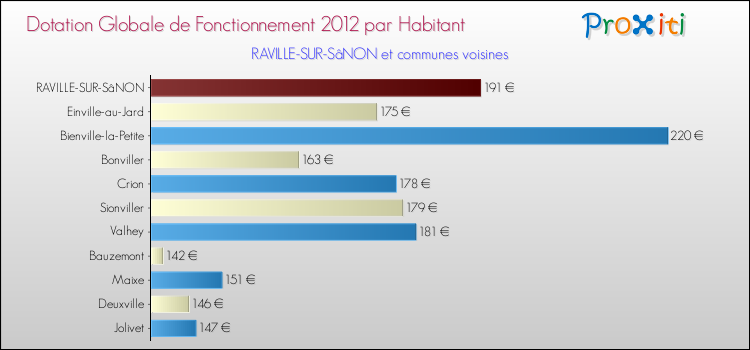 Montant des dotations globales de fonctionnement DGF par Habitant pour RAVILLE-SUR-SâNON et les communes proches Comparaison des des dotations globales de fonctionnement DGF par habitant pour RAVILLE-SUR-SâNON et les communes voisines