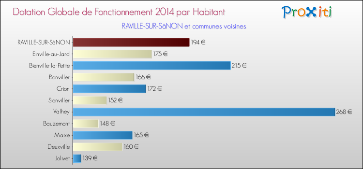 Montant des dotations globales de fonctionnement DGF par Habitant pour RAVILLE-SUR-SâNON et les communes proches en 2014. Comparaison des des dotations globales de fonctionnement DGF par habitant pour RAVILLE-SUR-SâNON et les communes voisines en 2014.
