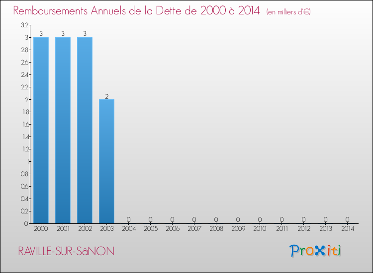 Evolution de l'annuité de la dette pour la commune de RAVILLE-SUR-SâNON de 2000 à 2014 Annuités de la dette pour RAVILLE-SUR-SâNON de 2000 à 2014