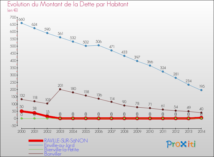 Evolution de la dette par habitant pour la commune de RAVILLE-SUR-SâNON et les communes proches de 2000 à 2014 Comparaison de la dette par habitant pour RAVILLE-SUR-SâNON et les communes voisines de 2000 à 2014