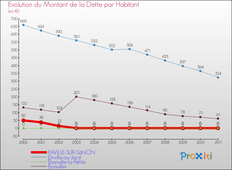 Evolution de la dette par habitant pour la commune de RAVILLE-SUR-SâNON et les communes proches Comparaison de la dette par habitant pour RAVILLE-SUR-SâNON et les communes voisines