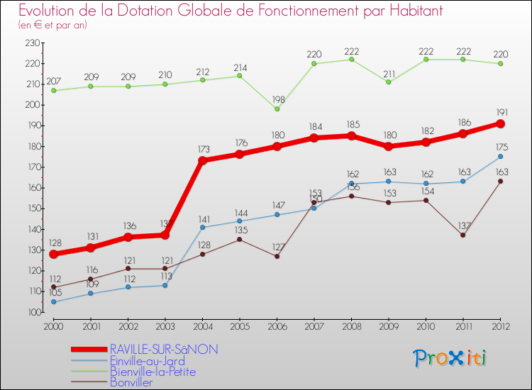 Evolution et montant de la dotation globale de fonctionnement par Habitant pour RAVILLE-SUR-SâNON et les communes proches Comparaison des dotations globales de fonctionnement par habitant pour RAVILLE-SUR-SâNON et les communes voisines