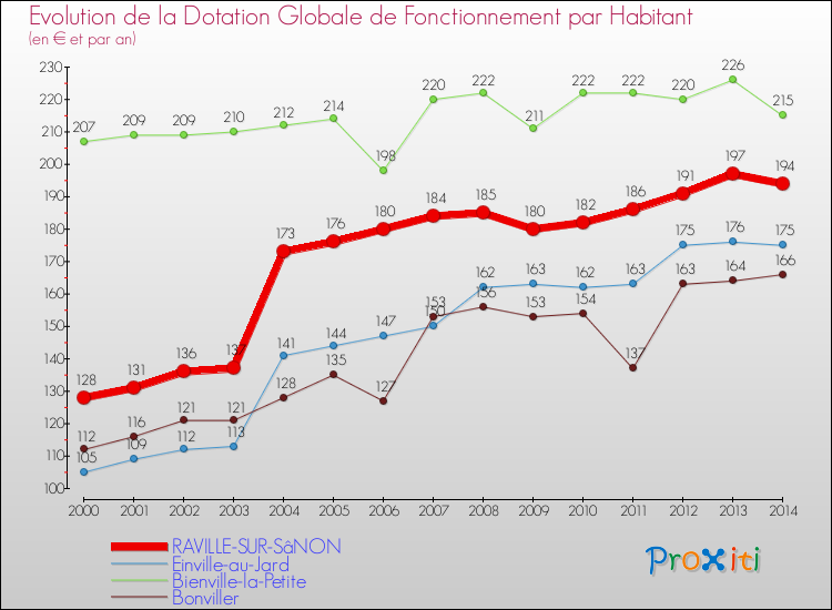 Evolution et montant de la dotation globale de fonctionnement par Habitant pour RAVILLE-SUR-SâNON et les communes proches de 2000 à 2014. Comparaison des dotations globales de fonctionnement par habitant pour RAVILLE-SUR-SâNON et les communes voisines de 2000 à 2014.