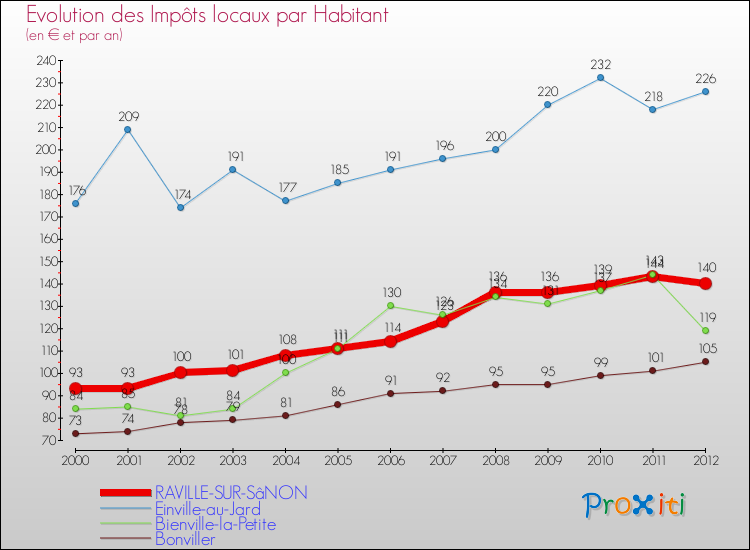 Evolution et montant des impôts locaux par Habitant pour RAVILLE-SUR-SâNON et les communes proches Comparaison des impôts locaux par habitant pour RAVILLE-SUR-SâNON et les communes voisines