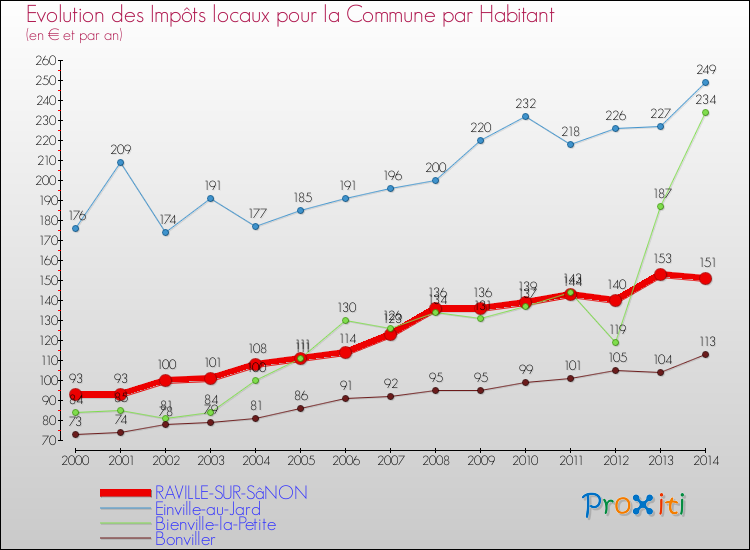 Evolution et montant des impôts locaux par Habitant pour RAVILLE-SUR-SâNON et les communes proches de 2000 à 2014 Comparaison des impôts locaux par habitant pour RAVILLE-SUR-SâNON et les communes voisines de 2000 à 2014