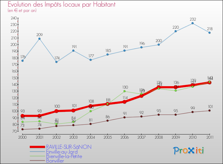 Evolution et montant des impôts locaux par Habitant pour RAVILLE-SUR-SâNON et les communes proches Comparaison des impôts locaux par habitant pour RAVILLE-SUR-SâNON et les communes voisines