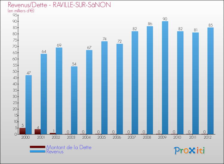Evolution comparée de la dette et des revenus pour la commune de RAVILLE-SUR-SâNON de 2000 à 2012 Comparaison de la dette et des revenus pour RAVILLE-SUR-SâNON de 2000 à 2012