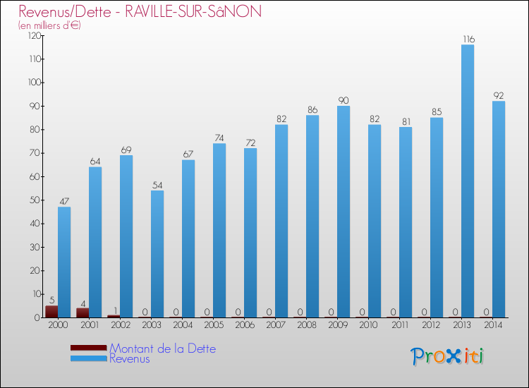 Evolution comparée de la dette et des revenus pour la commune de RAVILLE-SUR-SâNON de 2000 à 2014 Comparaison de la dette et des revenus pour RAVILLE-SUR-SâNON de 2000 à 2014