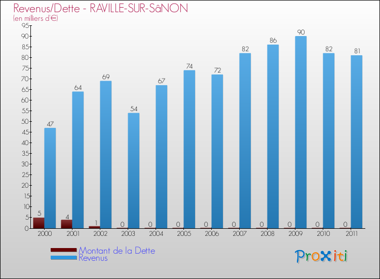 Evolution comparée de la dette et des revenus pour la commune de RAVILLE-SUR-SâNON de 2000 à 2011 Comparaison de la dette et des revenus pour RAVILLE-SUR-SâNON de 2000 à 2011