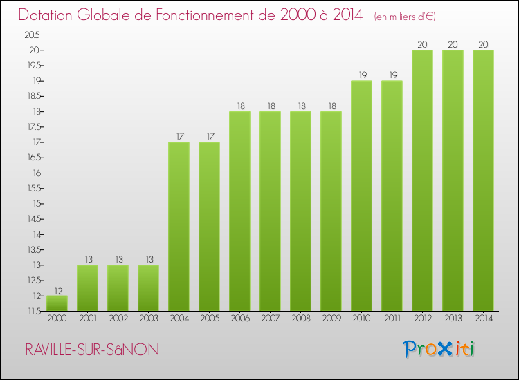 Evolution du montant de la Dotation Globale de Fonctionnement pour la commune de RAVILLE-SUR-SâNON de 2000 à 2014 Evolution du montant de la Dotation Globale de Fonctionnement pour RAVILLE-SUR-SâNON de 2000 à 2014