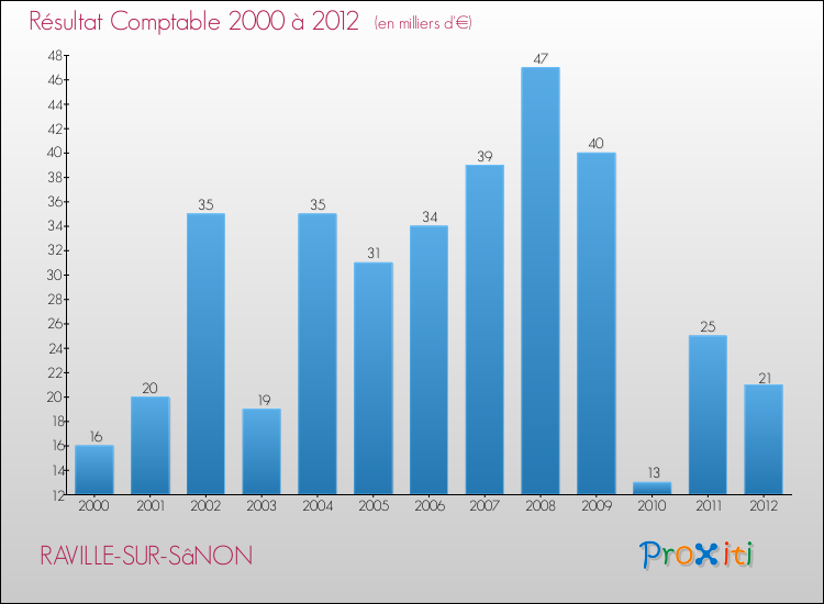 Evolution du résultat comptable pour la commune de RAVILLE-SUR-SâNON de 2000 à 2012 Evolution du résultat comptable pour RAVILLE-SUR-SâNON de 2000 à 2012