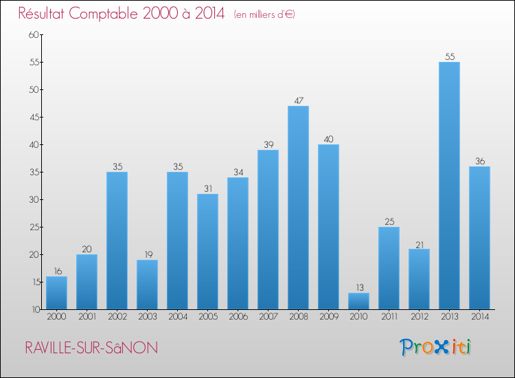 Evolution du résultat comptable pour la commune de RAVILLE-SUR-SâNON de 2000 à 2014 Evolution du résultat comptable pour RAVILLE-SUR-SâNON de 2000 à 2014