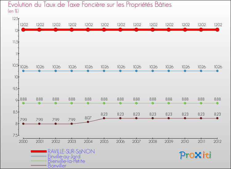 Evolution du taux de la taxe foncière sur le bati pour RAVILLE-SUR-SâNON et les communes proches de 2000 à 2012 Comparaison des taux de taxe foncière sur le bati pour RAVILLE-SUR-SâNON et les communes voisines de 2000 à 2012