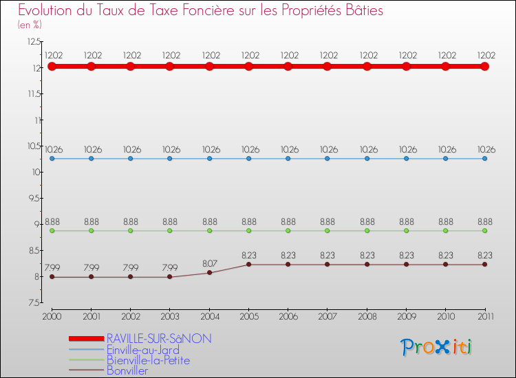 Evolution du taux de la taxe foncière sur le bati pour RAVILLE-SUR-SâNON et les communes proches Comparaison des taux de taxe foncière sur le bati pour RAVILLE-SUR-SâNON et les communes voisines