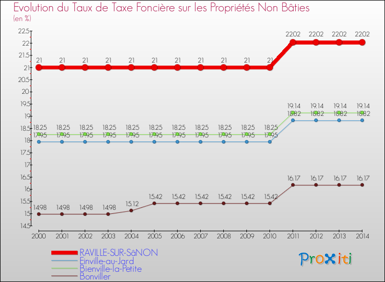 Evolution du taux de la taxe foncière sur les immeubles et terrains non batis pour RAVILLE-SUR-SâNON et les communes proches de 2000 à 2014 Comparaison des taux de la taxe foncière sur les immeubles et terrains non batis pour RAVILLE-SUR-SâNON et les communes voisines de 2000 à 2014