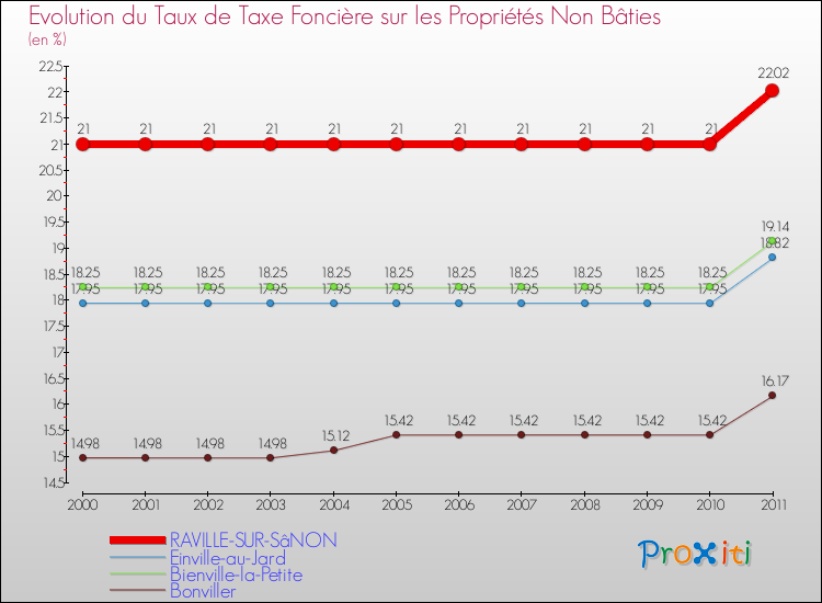 Evolution du taux de la taxe foncière sur les immeubles et terrains non batis pour RAVILLE-SUR-SâNON et les communes proches Comparaison des taux de la taxe foncière sur les immeubles et terrains non batis pour RAVILLE-SUR-SâNON et les communes voisines
