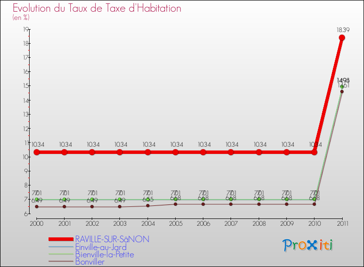 Evolution du taux de la taxe d'habitation pour RAVILLE-SUR-SâNON et les communes proches Comparaison des taux de la taxe d'habitation pour RAVILLE-SUR-SâNON et les communes voisines