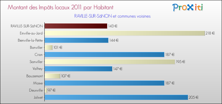 Montant des impôts locaux par Habitant pour RAVILLE-SUR-SâNON et les communes proches Comparaison des impôts locaux par habitant pour RAVILLE-SUR-SâNON et les communes voisines