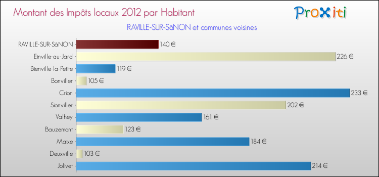 Montant des impôts locaux par Habitant pour RAVILLE-SUR-SâNON et les communes proches Comparaison des impôts locaux par habitant pour RAVILLE-SUR-SâNON et les communes voisines