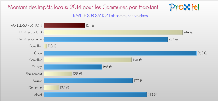 Montant des impôts locaux par Habitant pour RAVILLE-SUR-SâNON et les communes proches en 2014 Comparaison des impôts locaux par habitant pour RAVILLE-SUR-SâNON et les communes voisines en 2014