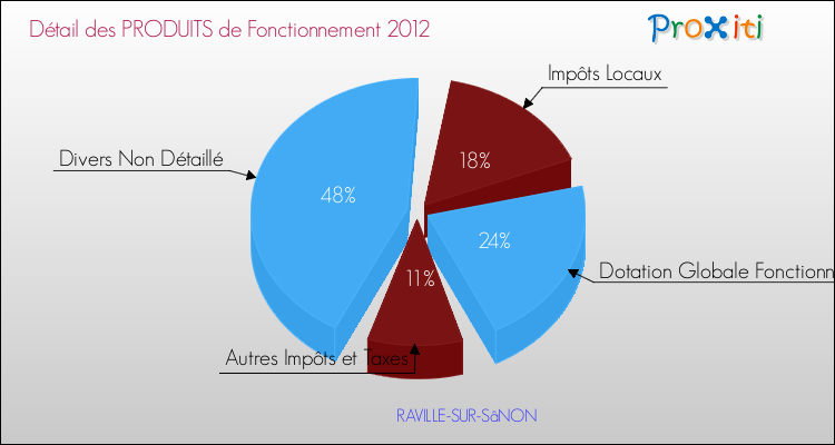 Décomposition du Budget de Fonctionnement 2012 de la commune de RAVILLE-SUR-SâNON Budget de Fonctionnement 2012 pour la commune de RAVILLE-SUR-SâNON