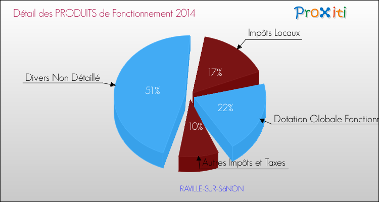 Décomposition du Budget de Fonctionnement 2014 de la commune de RAVILLE-SUR-SâNON Budget de Fonctionnement 2014 pour la commune de RAVILLE-SUR-SâNON