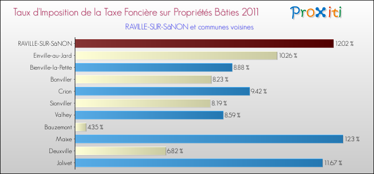 Taux d'imposition de la taxe foncière sur le bati 2011 pour RAVILLE-SUR-SâNON et les communes proches Comparaison des taux d'imposition de la taxe foncière sur le bati 2011 pour RAVILLE-SUR-SâNON et les communes voisines
