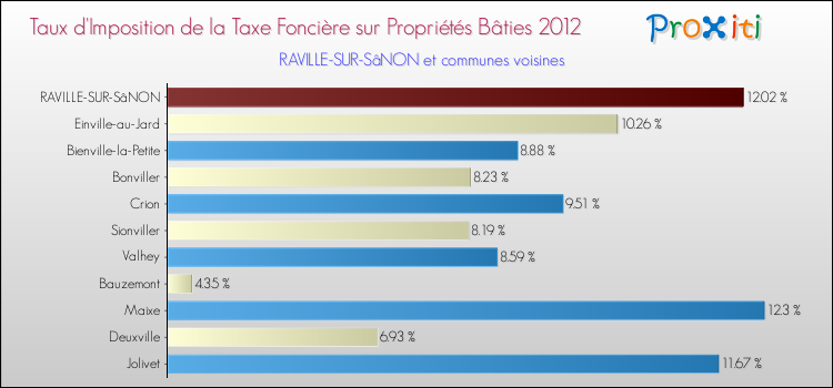 Taux d'imposition de la taxe foncière sur le bati 2012 pour RAVILLE-SUR-SâNON et les communes proches Comparaison des taux d'imposition de la taxe foncière sur le bati 2012 pour RAVILLE-SUR-SâNON et les communes voisines