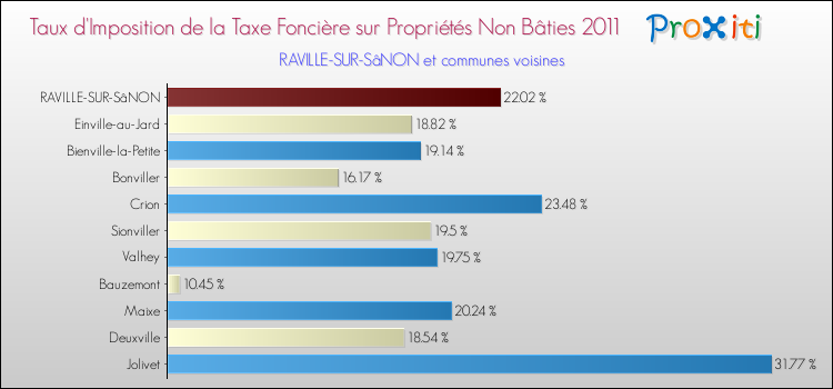 Taux d'imposition de la taxe foncière sur les immeubles et terrains non batis 2011 pour RAVILLE-SUR-SâNON et les communes proches Comparaison des taux d'imposition de la taxe foncière sur les immeubles et terrains non batis 2011 pour RAVILLE-SUR-SâNON et les communes voisines