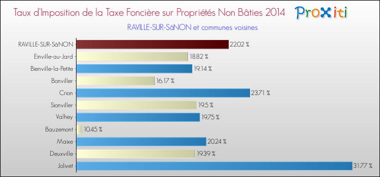Taux d'imposition de la taxe foncière sur les immeubles et terrains non batis 2014 pour RAVILLE-SUR-SâNON et les communes proches Comparaison des taux d'imposition de la taxe foncière sur les immeubles et terrains non batis 2014 pour RAVILLE-SUR-SâNON et les communes voisines