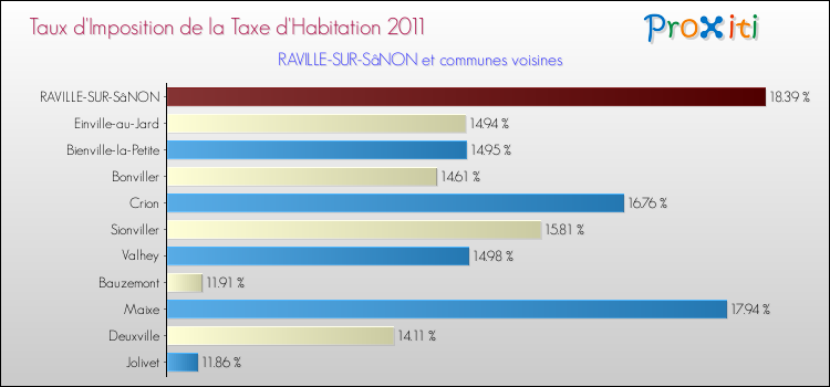 Taux d'imposition de la taxe d'habitation 2011 pour RAVILLE-SUR-SâNON et les communes proches Comparaison des taux d'imposition de la taxe d'habitation 2011 pour RAVILLE-SUR-SâNON et les communes voisines
