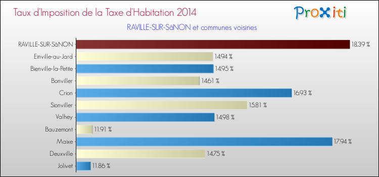 Taux d'imposition de la taxe d'habitation 2014 pour RAVILLE-SUR-SâNON et les communes proches Comparaison des taux d'imposition de la taxe d'habitation 2014 pour RAVILLE-SUR-SâNON et les communes voisines