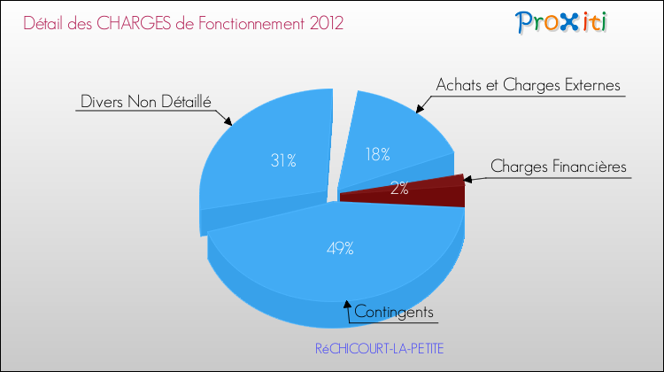 Décomposition des Charges de Fonctionnement 2012 de la commune de RéCHICOURT-LA-PETITE Charges de Fonctionnement 2012 pour la commune de RéCHICOURT-LA-PETITE