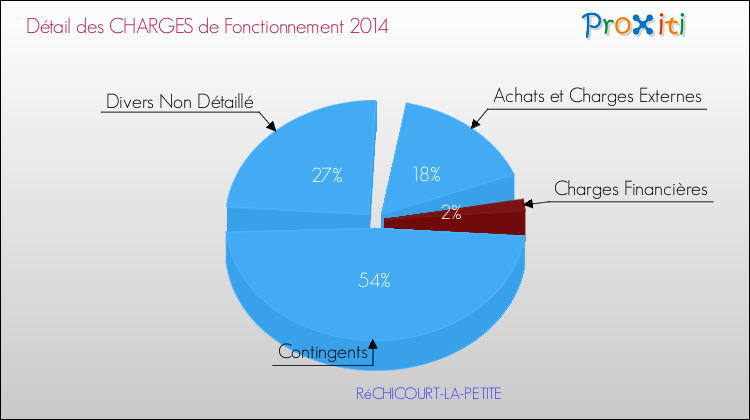 Décomposition des Charges de Fonctionnement 2014 de la commune de RéCHICOURT-LA-PETITE Charges de Fonctionnement 2014 pour la commune de RéCHICOURT-LA-PETITE