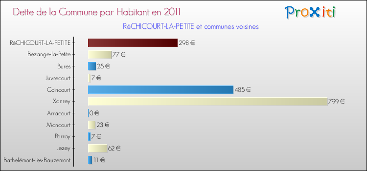 Dette par habitant de la commune en 2011 pour RéCHICOURT-LA-PETITE et les communes proches Comparaison de la dette par habitant de la commune en 2011 pour RéCHICOURT-LA-PETITE et les communes voisines