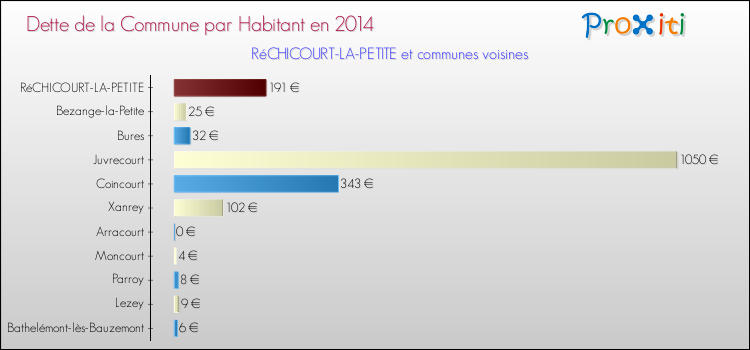 Dette par habitant de la commune en 2014 pour RéCHICOURT-LA-PETITE et les communes proches Comparaison de la dette par habitant de la commune en 2014 pour RéCHICOURT-LA-PETITE et les communes voisines