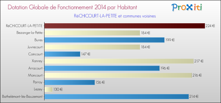 Montant des dotations globales de fonctionnement DGF par Habitant pour RéCHICOURT-LA-PETITE et les communes proches en 2014. Comparaison des des dotations globales de fonctionnement DGF par habitant pour RéCHICOURT-LA-PETITE et les communes voisines en 2014.